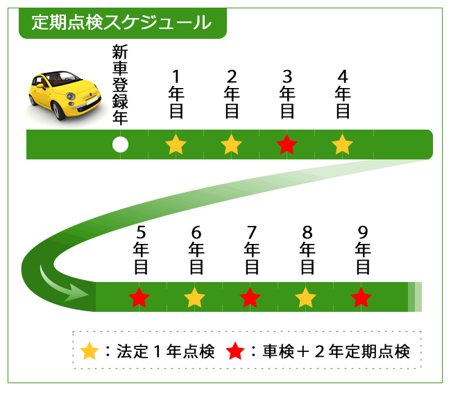 定期点検スケジュール